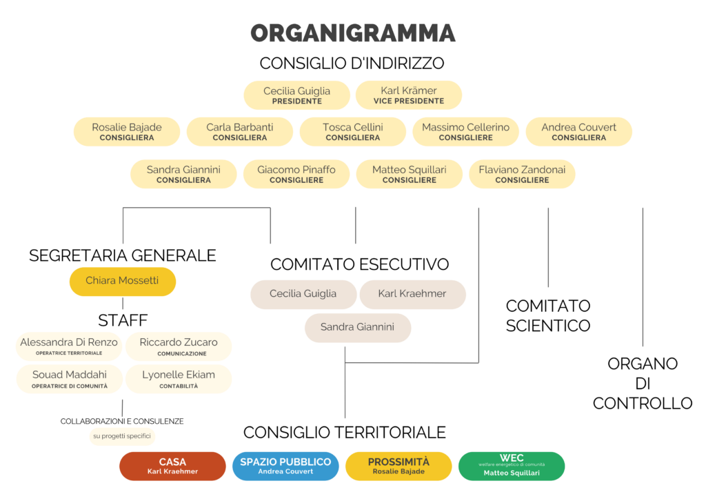 Organigramma 2025-2029