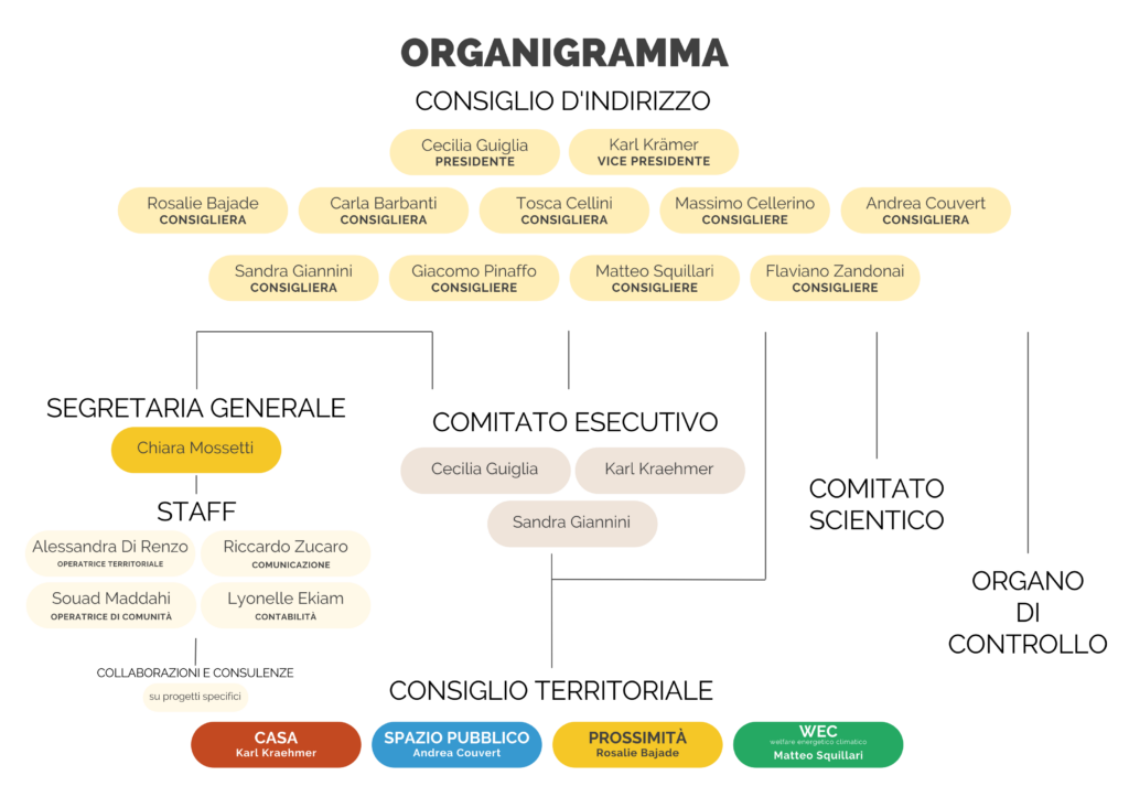 Organigramma 2025-2029