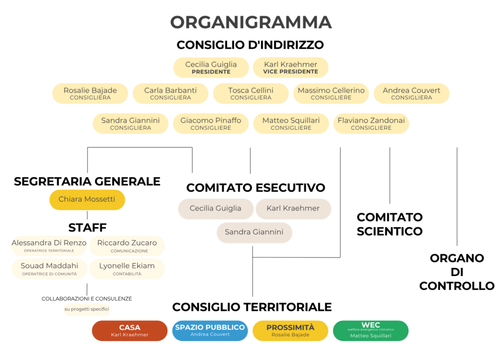 Organigramma 2025-2027